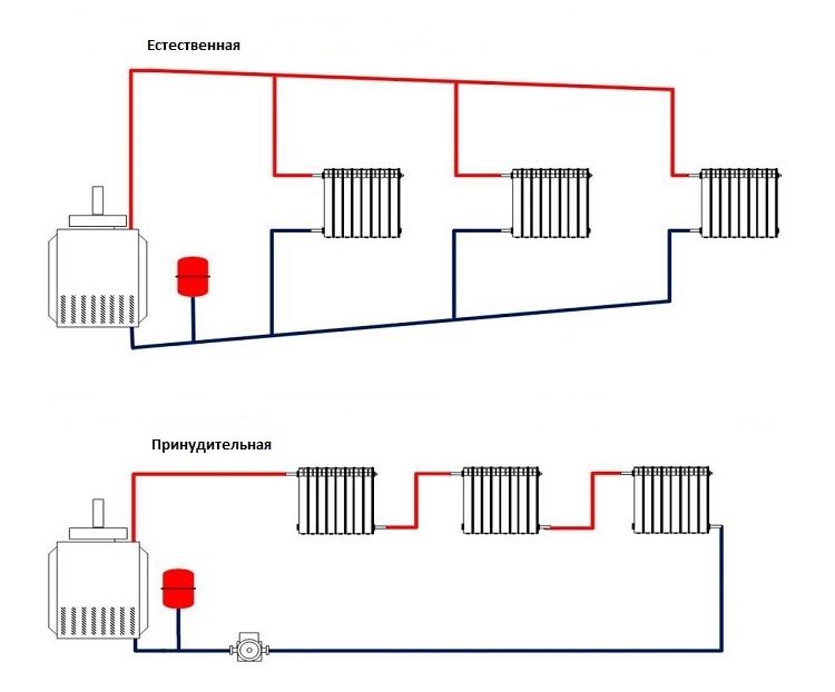 . Le schéma de chauffage avec circulation forcée du fluide de travail implique l'installation d'une pompe spéciale à proximité immédiate de la chaudière Système de chauffage à deux tuyaux