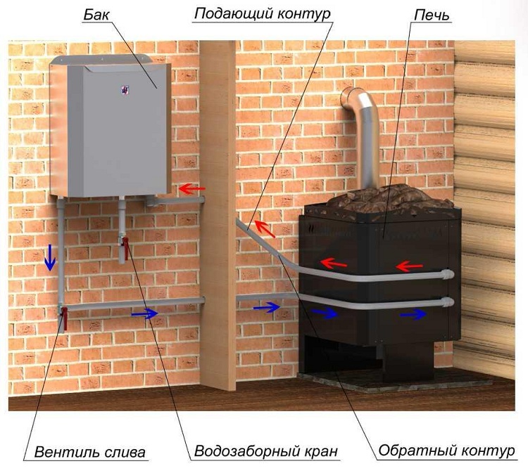 La conception du poêle de sauna avec un échangeur de chaleur n'est pas difficile, et le réservoir peut être placé dans une pièce adjacente au hammam Échangeur de chaleur de tuyau de cheminée